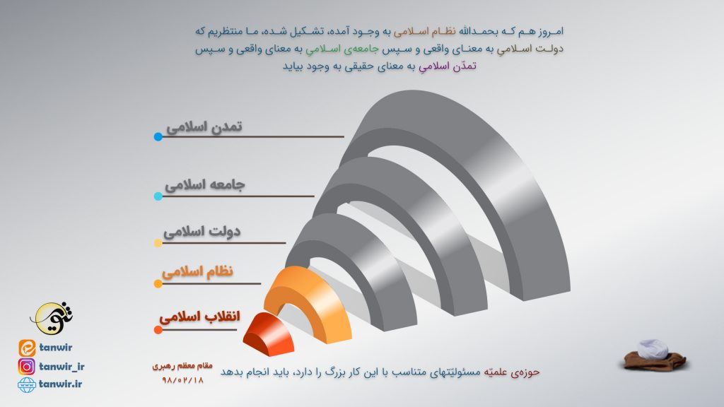 مراحل انقلاب