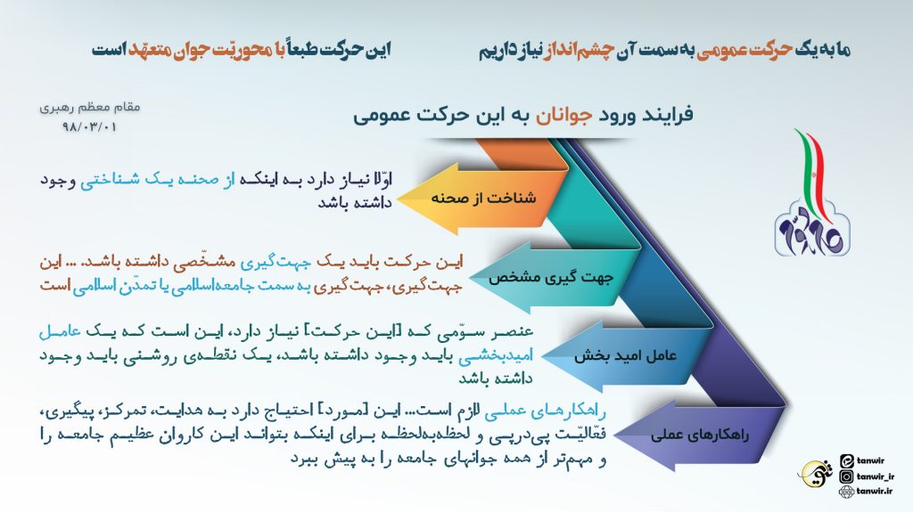 فرایند ورود جوانان به سمت چشم انداز