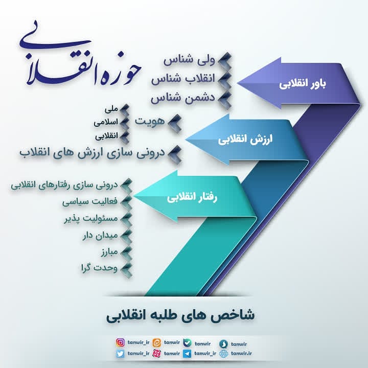 شاخص های حوزه انقلابی شاخص های حوزه انقلابی