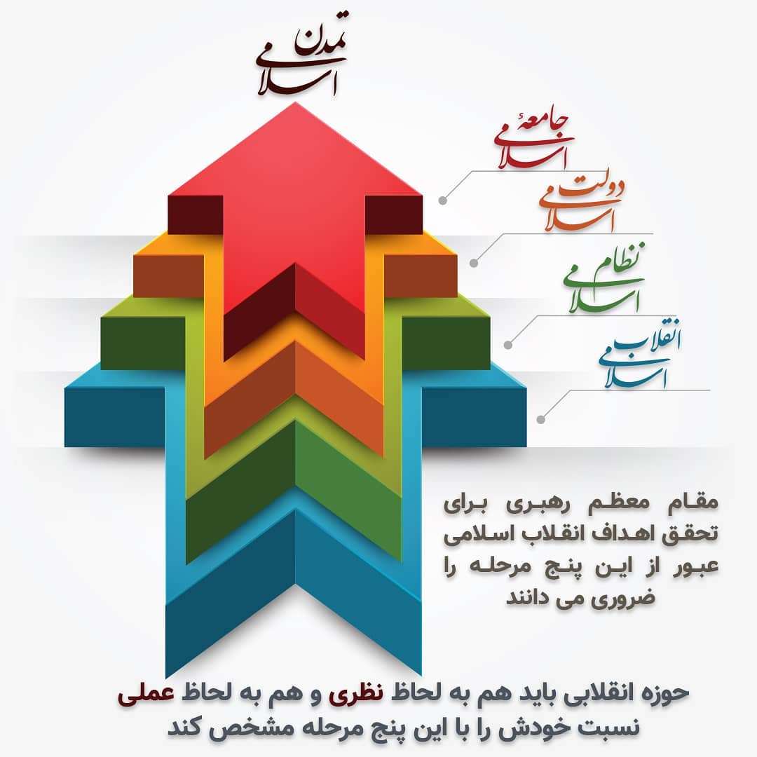 حوزه انقلابی و مراحل ایجاد تمدن اسلامی حوزه انقلابی و مراحل ایجاد تمدن اسلامی