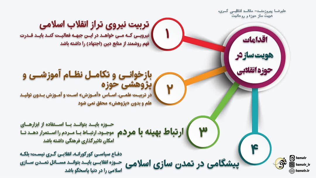 اقدامات هویت ساز در حوزه انقلابی