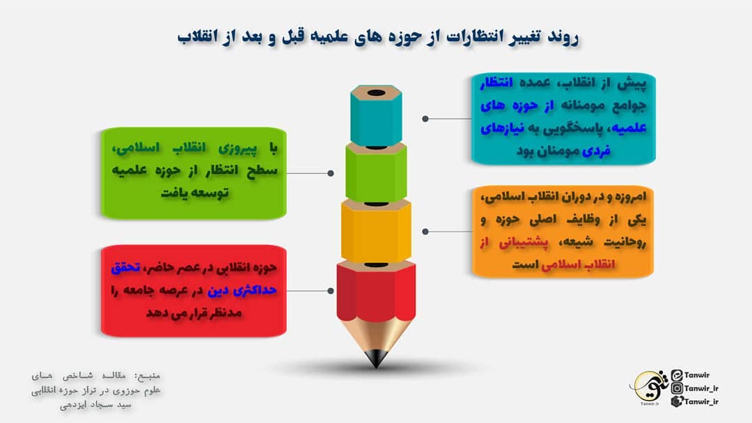 انتظارات از حوزه، قبل و بعد از انقلاب انتظارات از حوزه، قبل و بعد از انقلاب