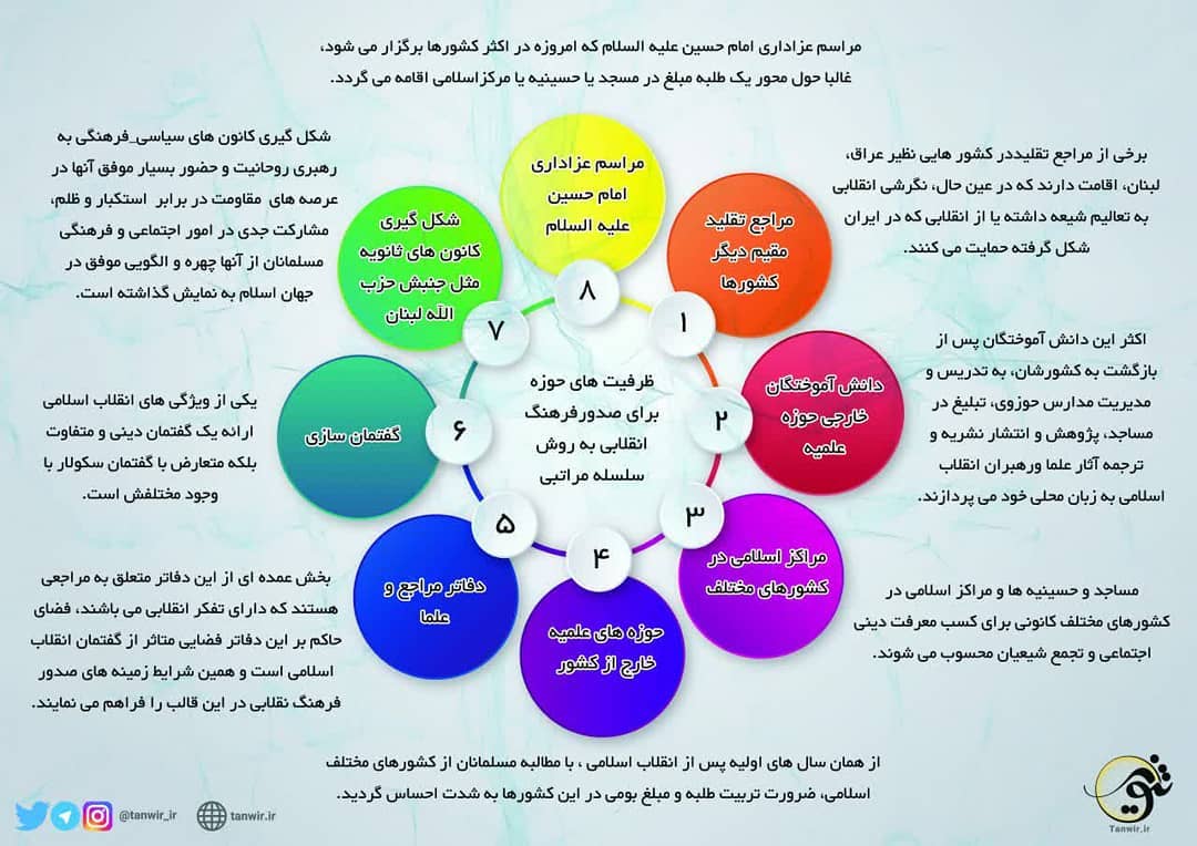 حوزه انقلابی و صدور انقلاب
