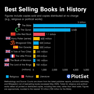 متون مقدس همچنان در صدر پرفروش‌ترین کتاب‌های تاریخ جهان